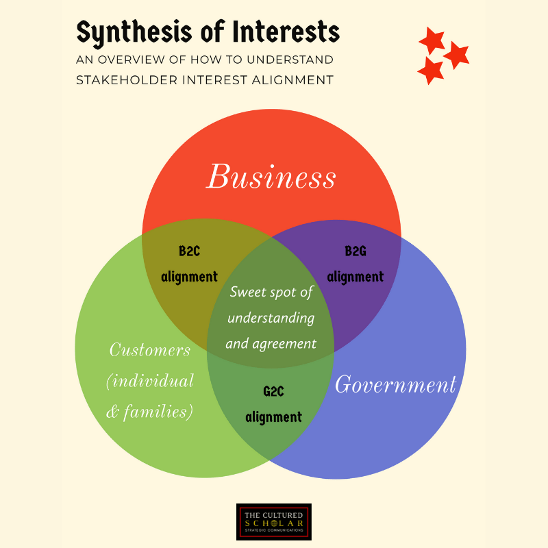 stakeholder interest alignment